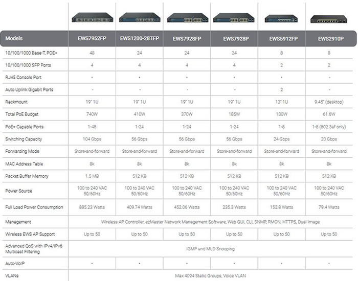 Engenius EWS7928FTP switch PoE Engenius switch gigabit